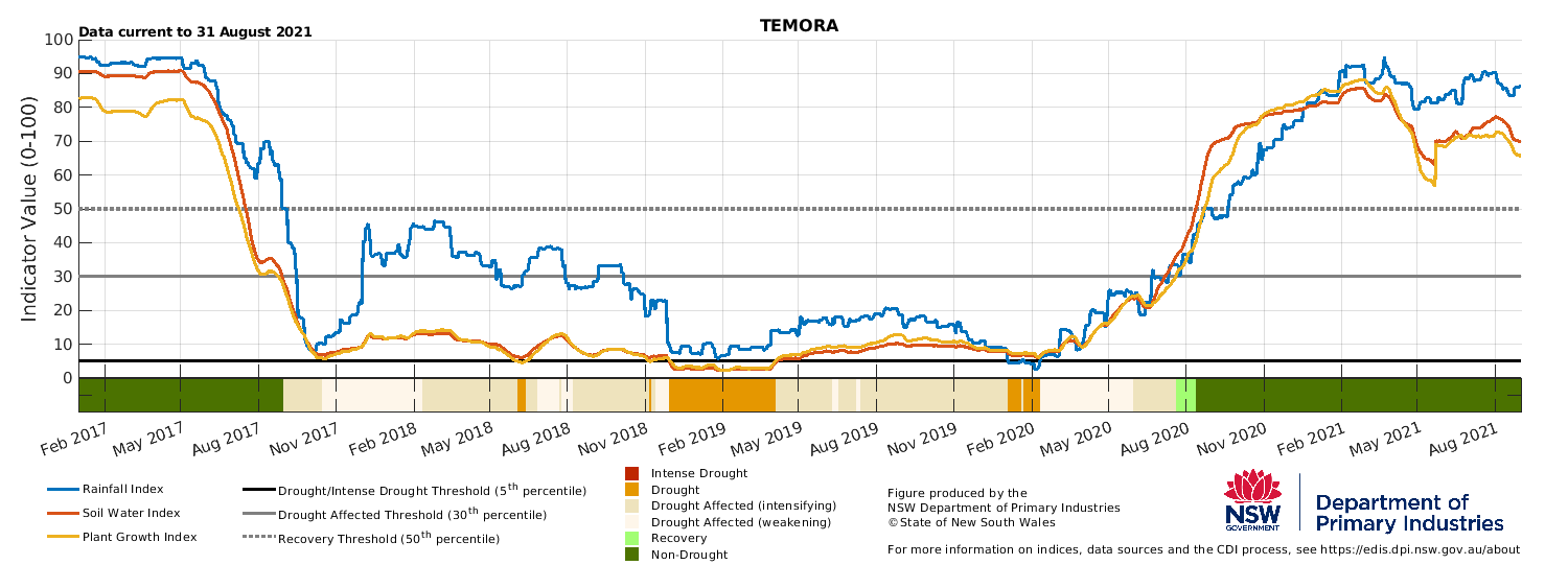 Drought indicators for select sites in the Riverina & Murray regions: Hay, Finley, Temora and Moulamein