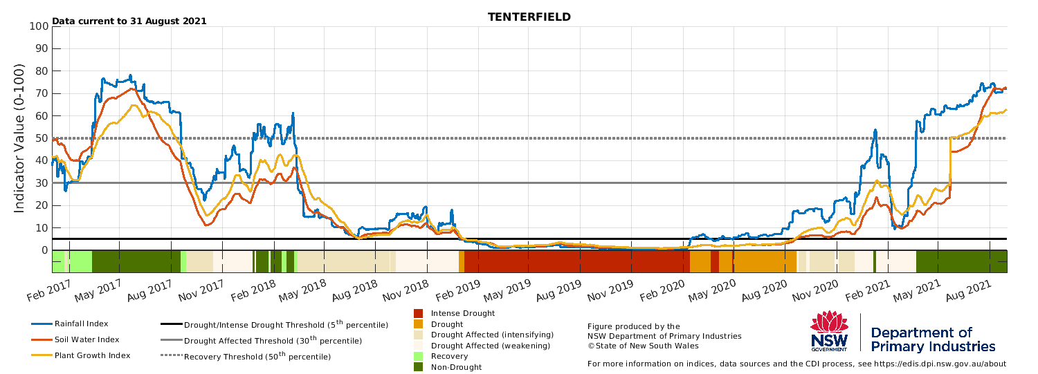 Drought indicators for select sites in the Northern Tablelands (Tenterfield), North West (Moree & Walgett) and North Coast (Lismore).