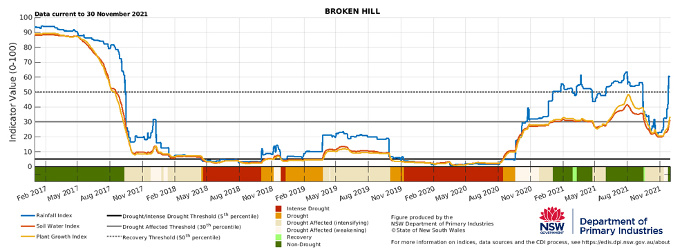 Figure 16. Drought indicators for select sites in the Western LLS: Bourke, Ivanhoe, Wentworth and Broken Hill Figure 16. Drought indicators for select sites in the Western LLS: Bourke, Ivanhoe, Wentworth and Broken Hill