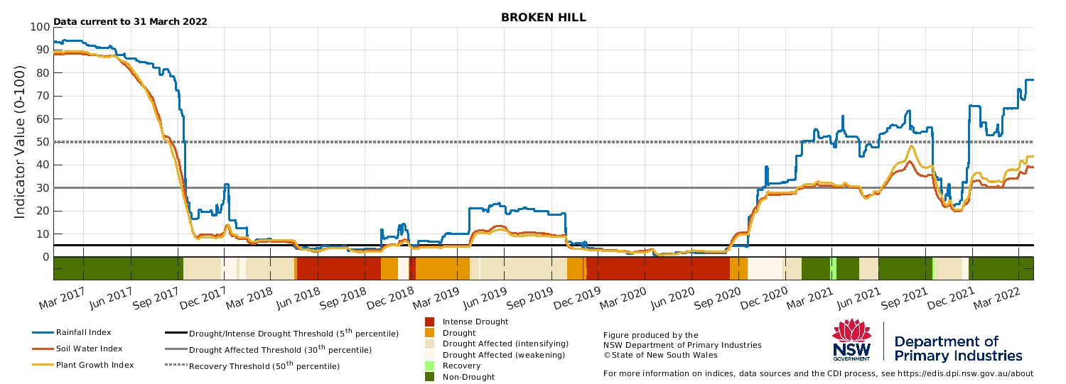 Figure 16. Drought indicators for select sites in the Western LLS: Bourke, Ivanhoe, Wentworth and Broken Hill