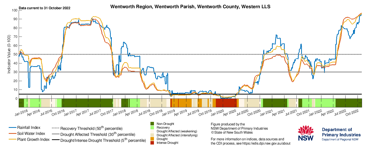 Figure 16. Drought indicators for select sites in the Western LLS: Bourke, Ivanhoe, Wentworth and Broken Hill
