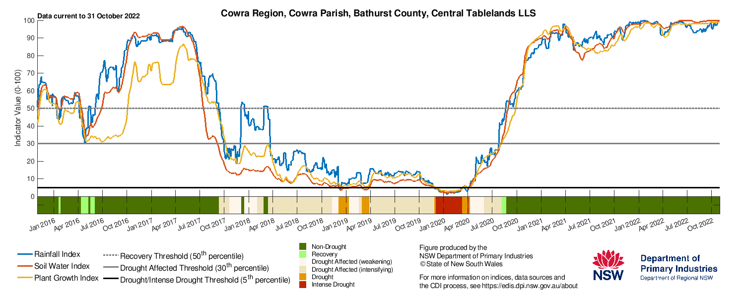 Figure 22. Drought indicators for select sites in the Central Tablelands (Cowra), Central West (Condobolin), and Hunter (Singleton)