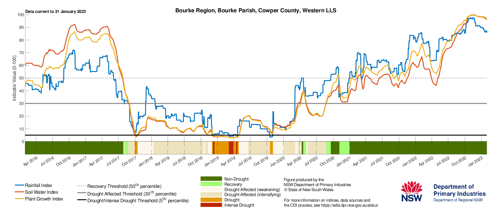 Figure 16. Drought History charts for select sites in the Western LLS: Bourke, Ivanhoe, Wentworth and Broken Hill show the current and historical status of the three drought indicators: Rainfall Index, Soil Water Index, and Plant Growth Index