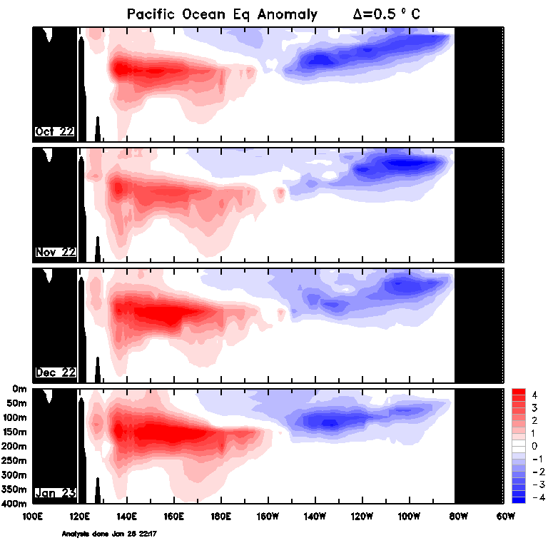 Figure 31. Monthly sea sub-surface temperatures (Source: Australian Bureau of Meteorology)