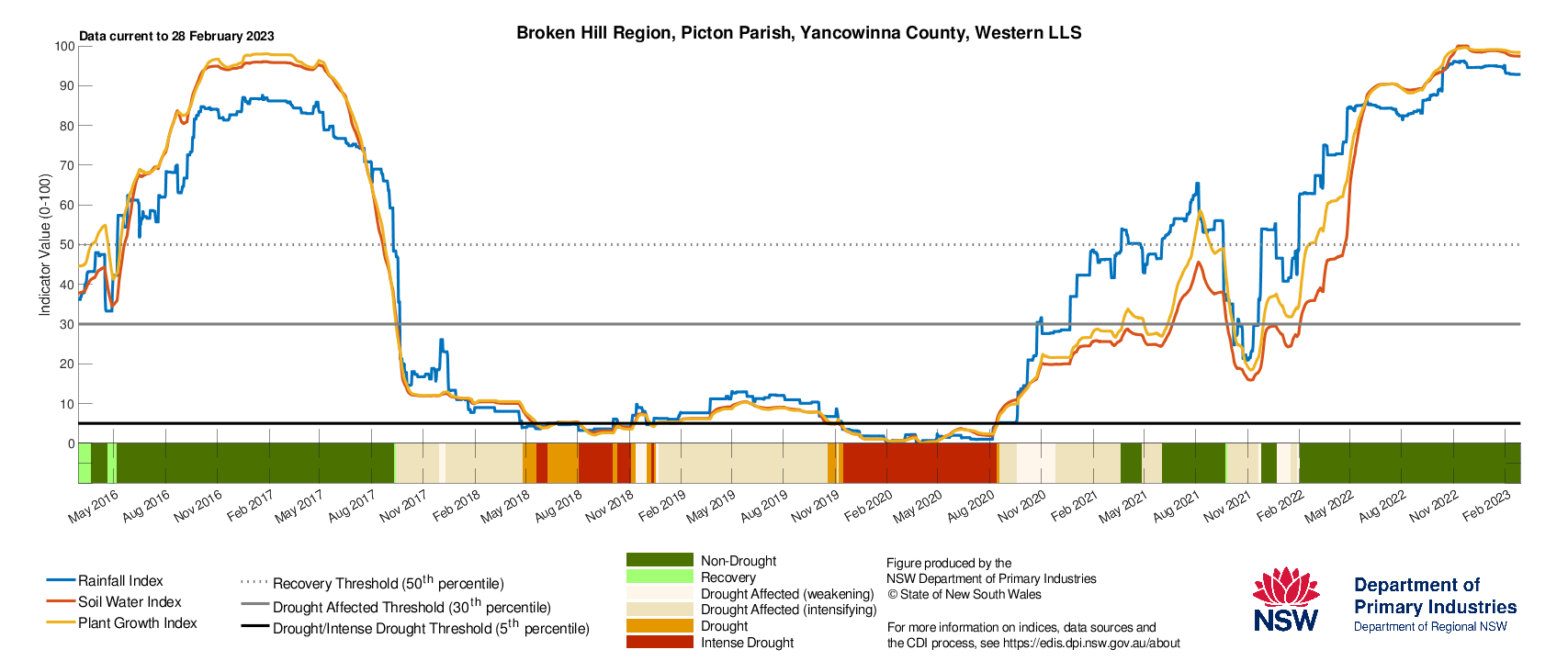 Figure 16. Drought History charts for select sites in the Western LLS: Bourke, Ivanhoe, Wentworth and Broken Hill show the current and historical status of the three drought indicators: Rainfall Index, Soil Water Index, and Plant Growth Index