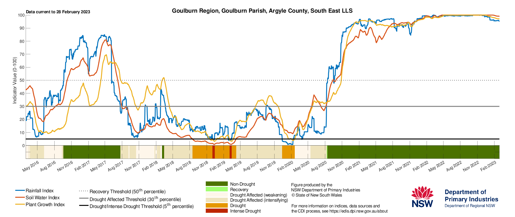 Figure 25. Drought History charts for Bega, Cooma and Goulburn in the South East LLS show the current and historical status of the three drought indicators: Rainfall Index, Soil Water Index, and Plant Growth Index