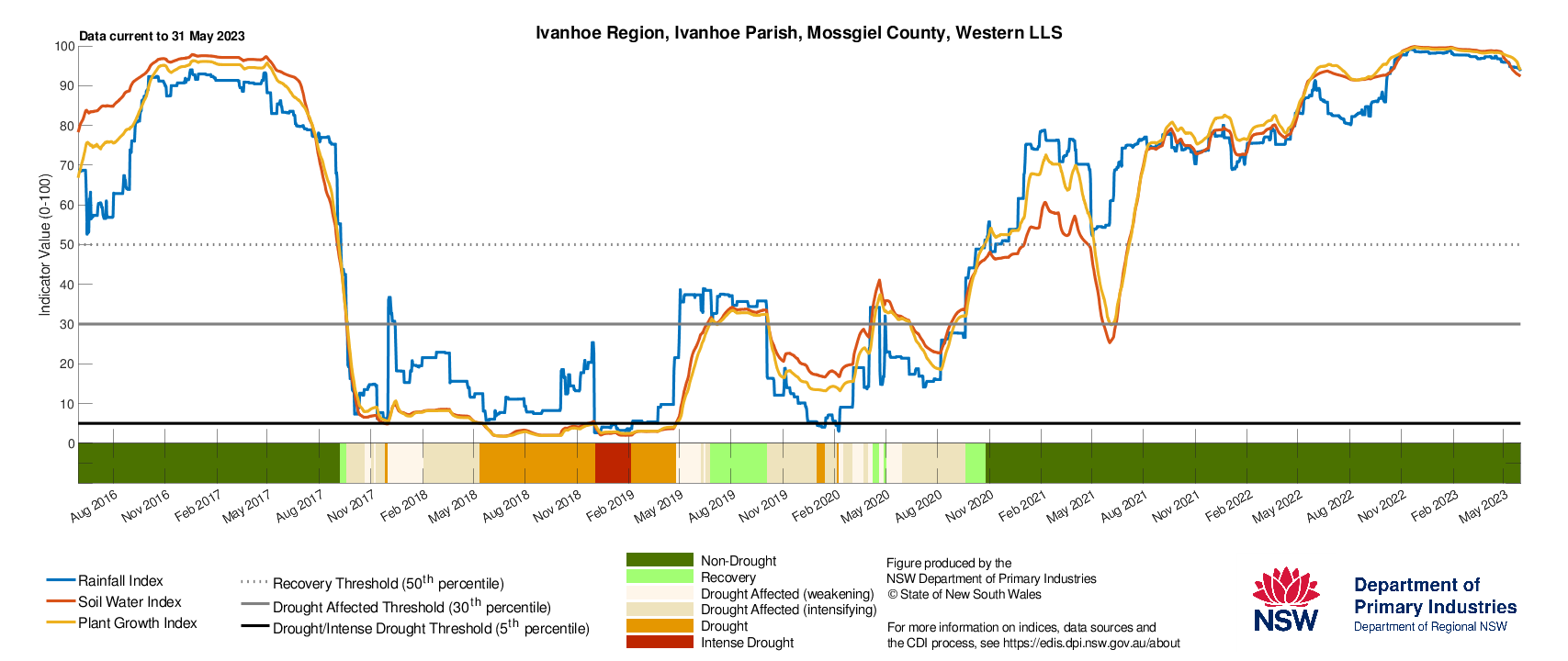 Figure 23. Drought History charts for select sites in the Western LLS: Bourke, Ivanhoe, Wentworth and Broken Hill show the current and historical status of the three drought indicators: Rainfall Index, Soil Water Index, and Plant Growth Index