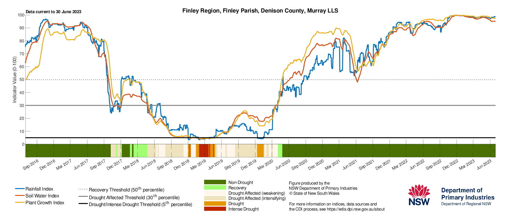 Figure 20. Drought History charts for select sites in the Riverina (Hay, Temora) & Murray (Finley, Moulamein) LLS regions show the current and historical status of the three drought indicators: Rainfall Index, Soil Water Index, and Plant Growth Index