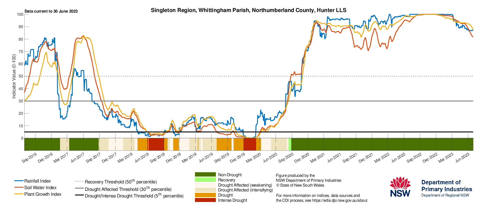 Figure 29. Drought History charts for select sites in the Central Tablelands (Cowra), Central West (Condobolin), and Hunter (Singleton) show the current and historical status of the three drought indicators: Rainfall Index, Soil Water Index, and Plant Growth Index