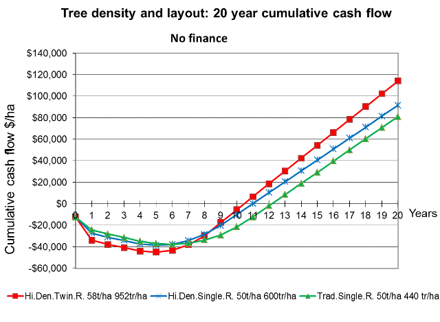 Sunmar high density economic analysis