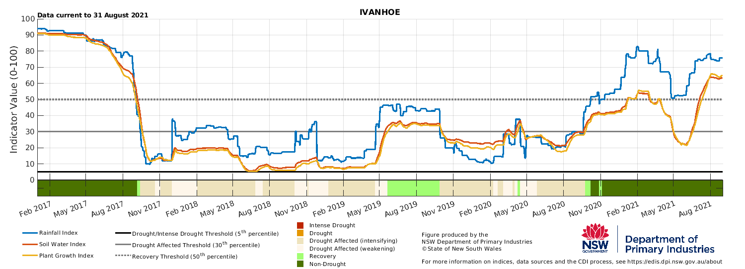 Drought indicators for select sites in the Western LLS: Bourke, Ivanhoe, and Wentworth.