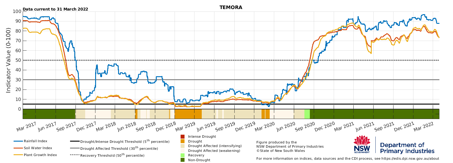 Figure 13. Drought indicators for select sites in the Riverina (Hay, Temora) & Murray (Finley, Moulamein) LLS regions.
