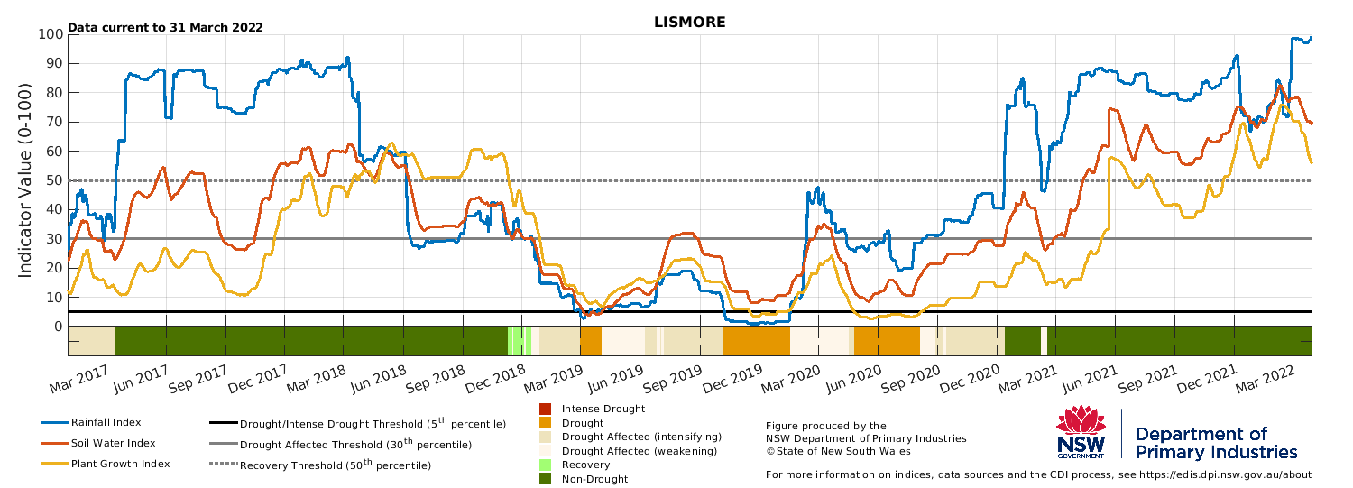 Figure 19. Drought indicators for select sites in the Northern Tablelands (Tenterfield), North West (Moree & Walgett) and North Coast (Lismore). 
