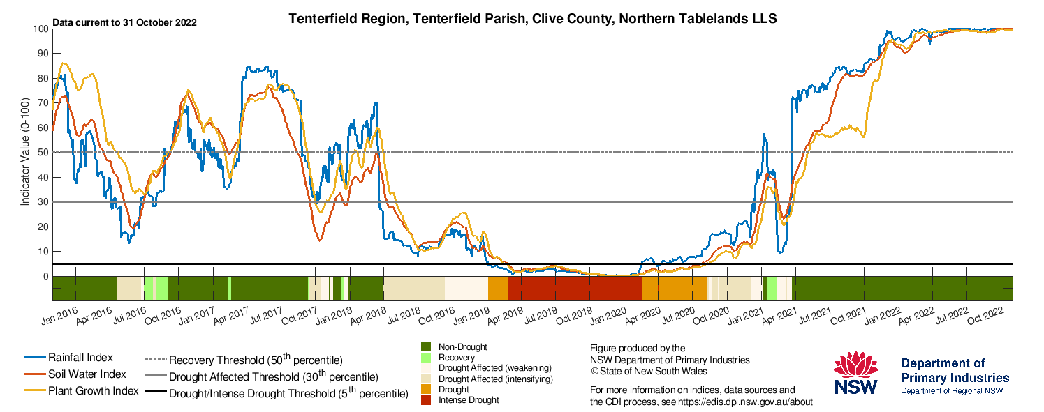 Figure 19. Drought indicators for select sites in the Northern Tablelands (Tenterfield), North West (Moree & Walgett) and North Coast (Lismore) 