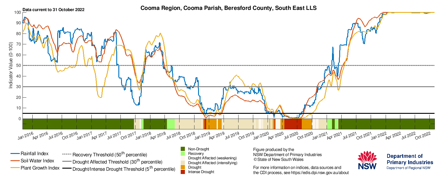 Figure 25. Drought indicators for Bega, Cooma and Goulburn in the South East LLS