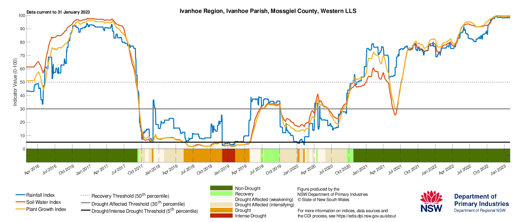 Figure 16. Drought History charts for select sites in the Western LLS: Bourke, Ivanhoe, Wentworth and Broken Hill show the current and historical status of the three drought indicators: Rainfall Index, Soil Water Index, and Plant Growth Index