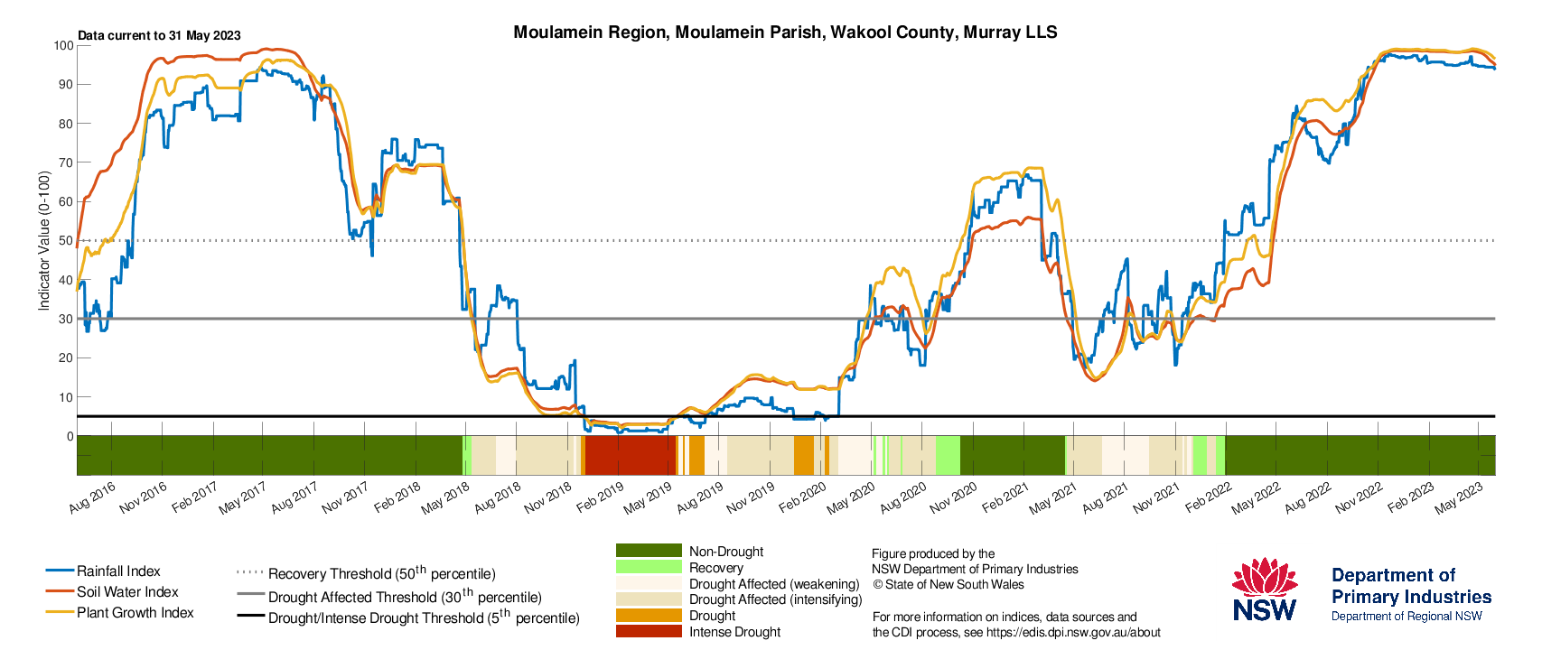 Figure 20. Drought History charts for select sites in the Riverina (Hay, Temora) & Murray (Finley, Moulamein) LLS regions show the current and historical status of the three drought indicators: Rainfall Index, Soil Water Index, and Plant Growth Index