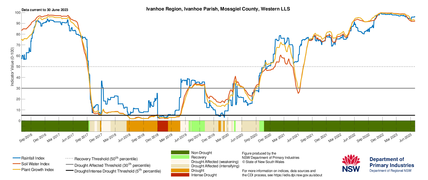 Figure 23. Drought History charts for select sites in the Western LLS: Bourke, Ivanhoe, Wentworth and Broken Hill show the current and historical status of the three drought indicators: Rainfall Index, Soil Water Index, and Plant Growth Index