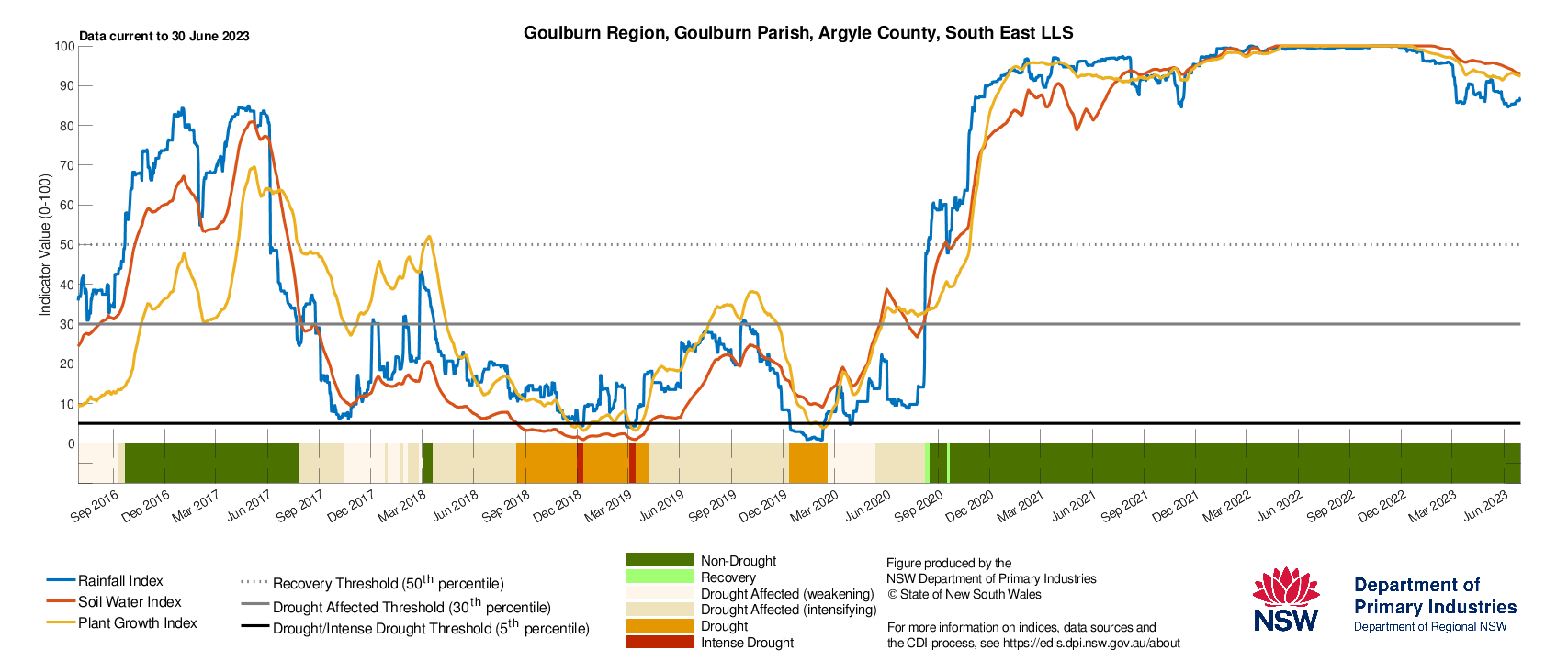 Figure 32. Drought History charts for Bega, Cooma and Goulburn in the South East LLS show the current and historical status of the three drought indicators: Rainfall Index, Soil Water Index, and Plant Growth Index