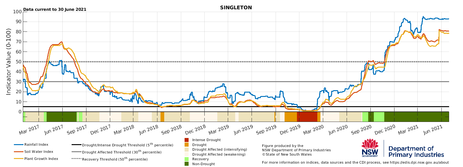 Singleton