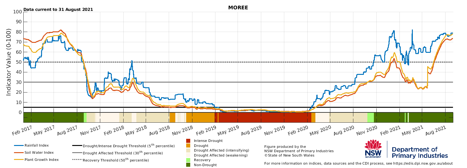 Drought indicators for select sites in the Northern Tablelands (Tenterfield), North West (Moree & Walgett) and North Coast (Lismore).