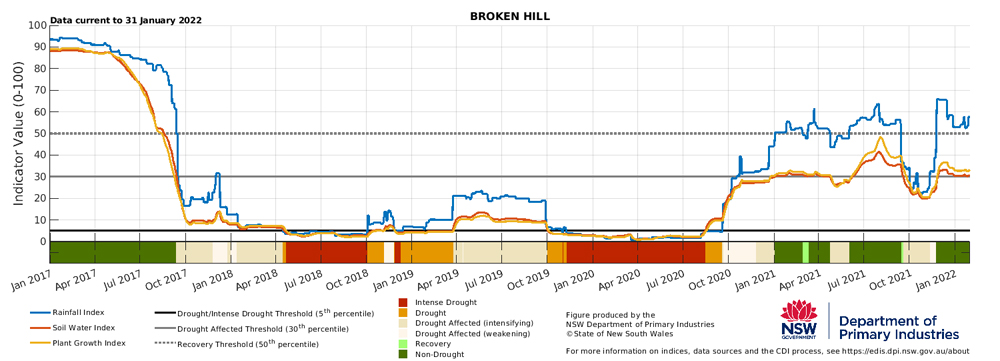 Figure 16. Drought indicators for select sites in the Western LLS: Bourke, Ivanhoe, Wentworth and Broken Hill