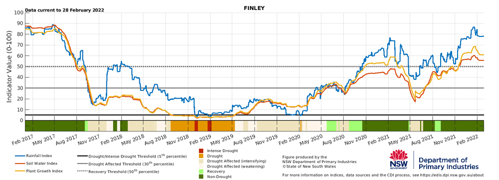 Drought indicators for select sites in Finley