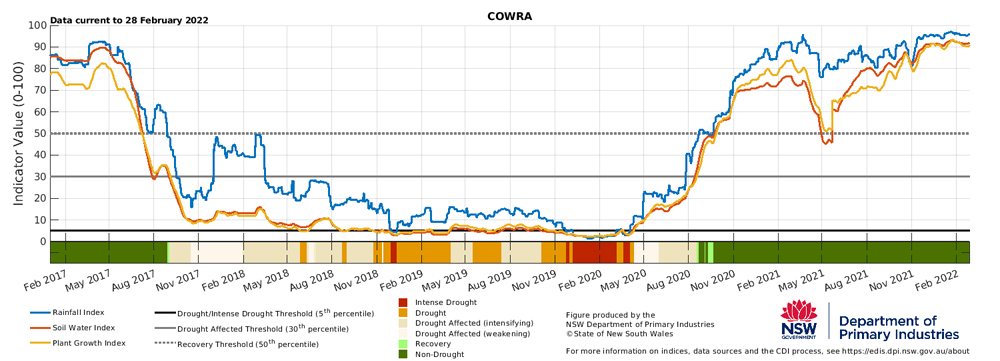 Drought indicators for select sites in Cowra
