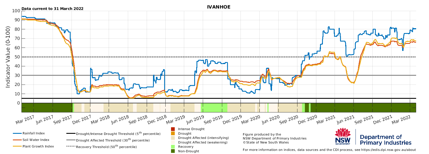 Figure 16. Drought indicators for select sites in the Western LLS: Bourke, Ivanhoe, Wentworth and Broken Hill