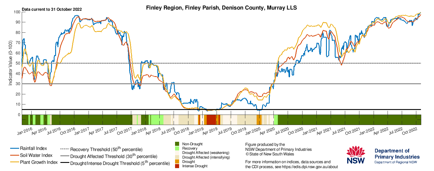 Figure 13. Drought indicators for select sites in the Riverina (Hay, Temora) & Murray (Finley, Moulamein) LLS regions.