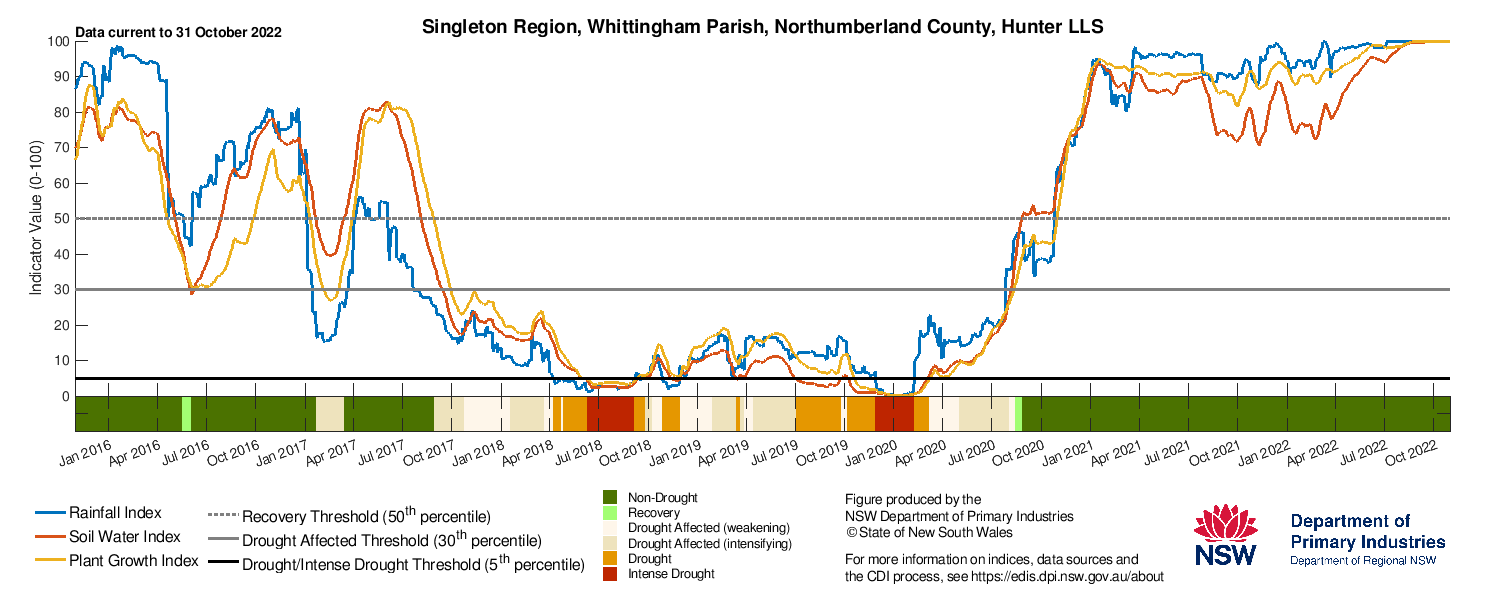 Figure 22. Drought indicators for select sites in the Central Tablelands (Cowra), Central West (Condobolin), and Hunter (Singleton)