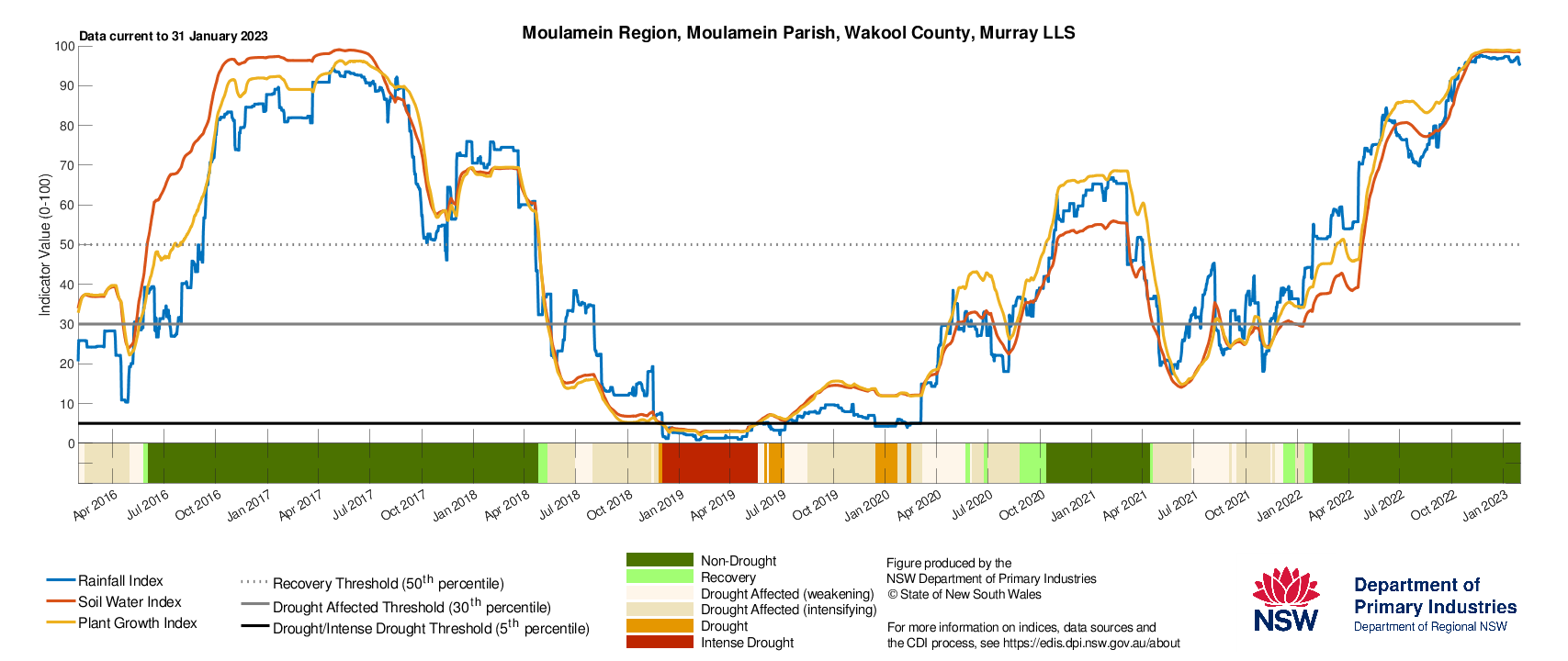 Figure 13. Drought History charts for select sites in the Riverina (Hay, Temora) & Murray (Finley, Moulamein) LLS regions show the current and historical status of the three drought indicators: Rainfall Index, Soil Water Index, and Plant Growth Index