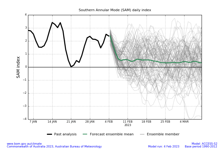 Figure 32. Southern Annular Mode (SAM) Daily Index and Forecast Summary as of 4 February 2023 (Source: Australian Bureau of Meteorology)