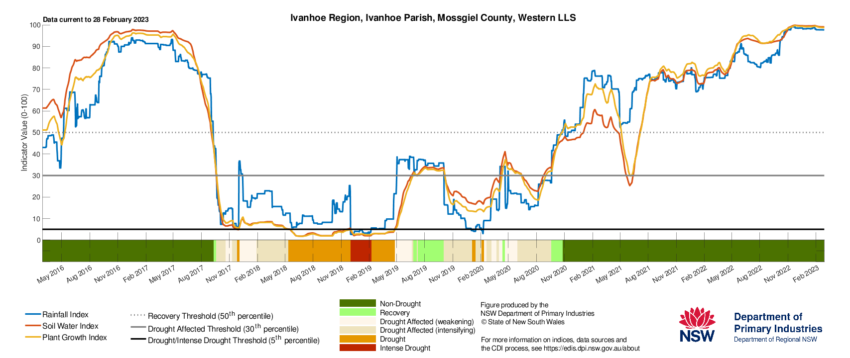 Figure 16. Drought History charts for select sites in the Western LLS: Bourke, Ivanhoe, Wentworth and Broken Hill show the current and historical status of the three drought indicators: Rainfall Index, Soil Water Index, and Plant Growth Index
