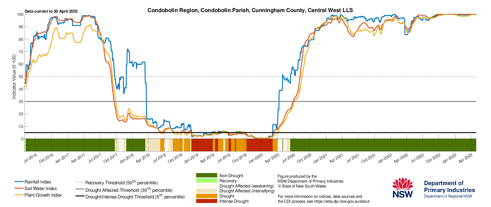 Figure 29. Drought History charts for select sites in the Central Tablelands (Cowra), Central West (Condobolin), and Hunter (Singleton) show the current and historical status of the three drought indicators: Rainfall Index, Soil Water Index, and Plant Growth Index