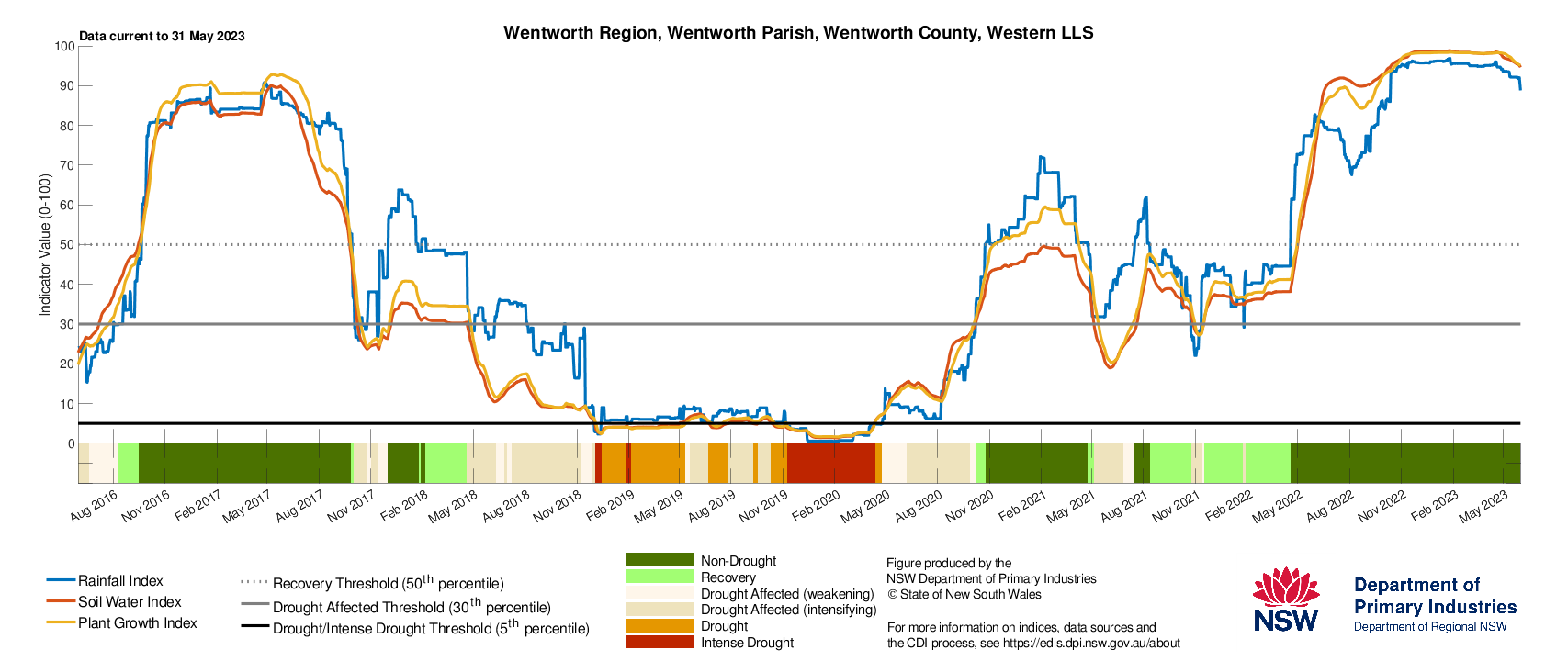 Figure 23. Drought History charts for select sites in the Western LLS: Bourke, Ivanhoe, Wentworth and Broken Hill show the current and historical status of the three drought indicators: Rainfall Index, Soil Water Index, and Plant Growth Index
