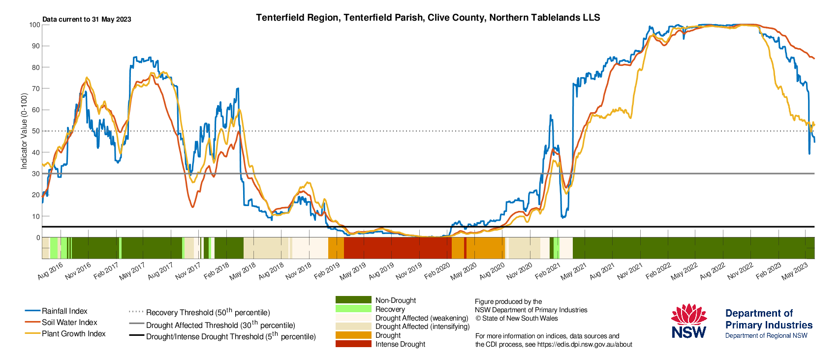 Figure 26. Drought History charts for select sites in the Northern Tablelands (Tenterfield), North West (Moree & Walgett) and North Coast (Lismore) show the current and historical status of the three drought indicators: Rainfall Index, Soil Water Index, and Plant Growth Index
