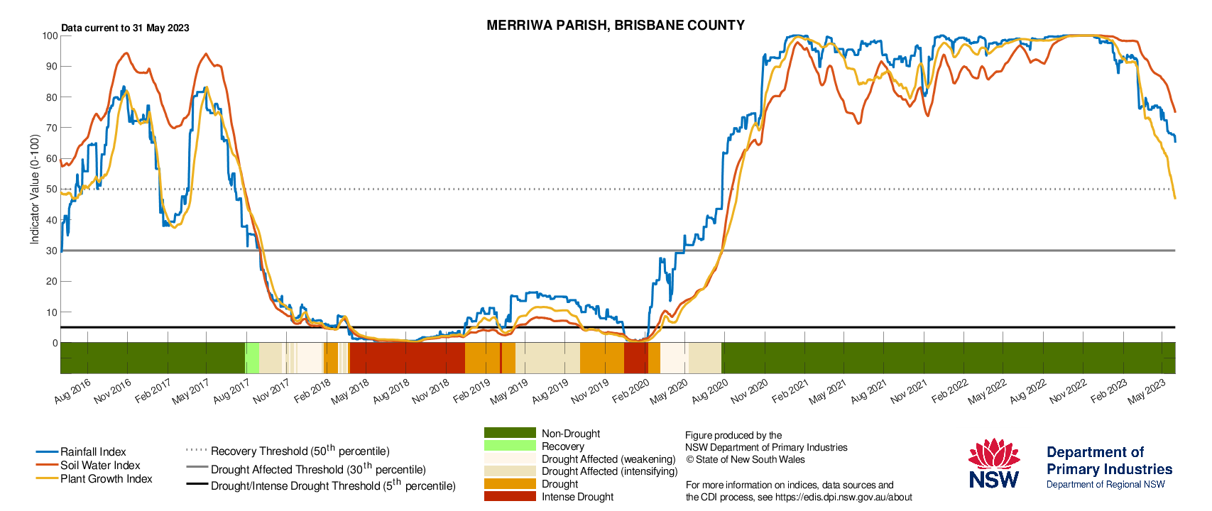 Figure 29. Drought History charts for select sites in the Central Tablelands (Cowra), Central West (Condobolin), and Hunter (Singleton and Merriwa) show the current and historical status of the three drought indicators: Rainfall Index, Soil Water Index, and Plant Growth Index