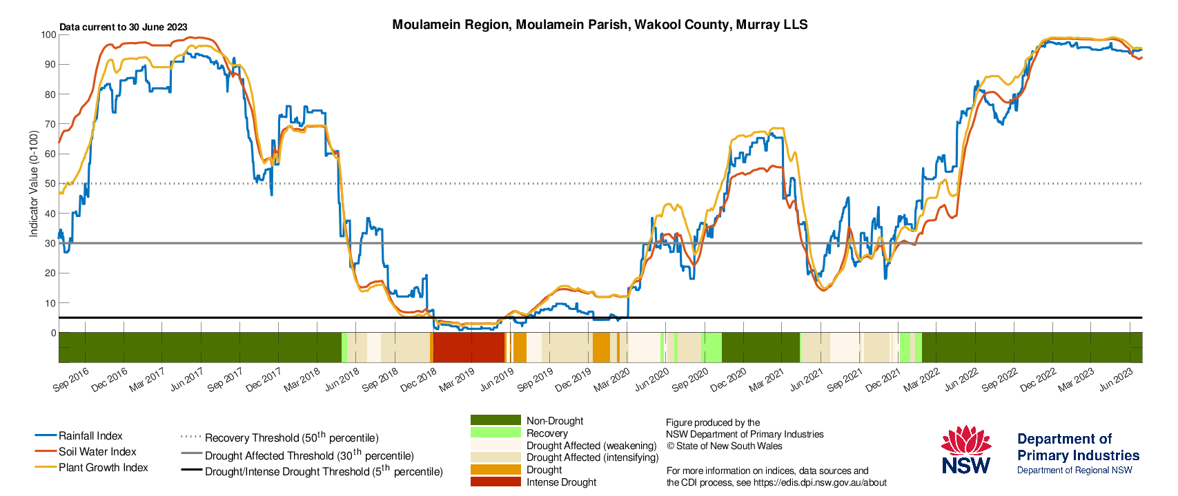 Figure 20. Drought History charts for select sites in the Riverina (Hay, Temora) & Murray (Finley, Moulamein) LLS regions show the current and historical status of the three drought indicators: Rainfall Index, Soil Water Index, and Plant Growth Index