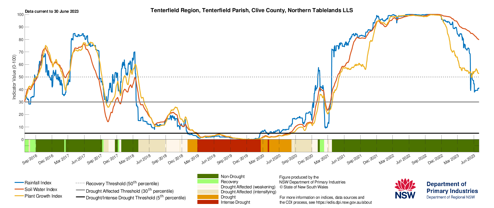 Figure 26. Drought History charts for select sites in the Northern Tablelands (Tenterfield), North West (Moree & Walgett) and North Coast (Lismore) show the current and historical status of the three drought indicators: Rainfall Index, Soil Water Index, and Plant Growth Index