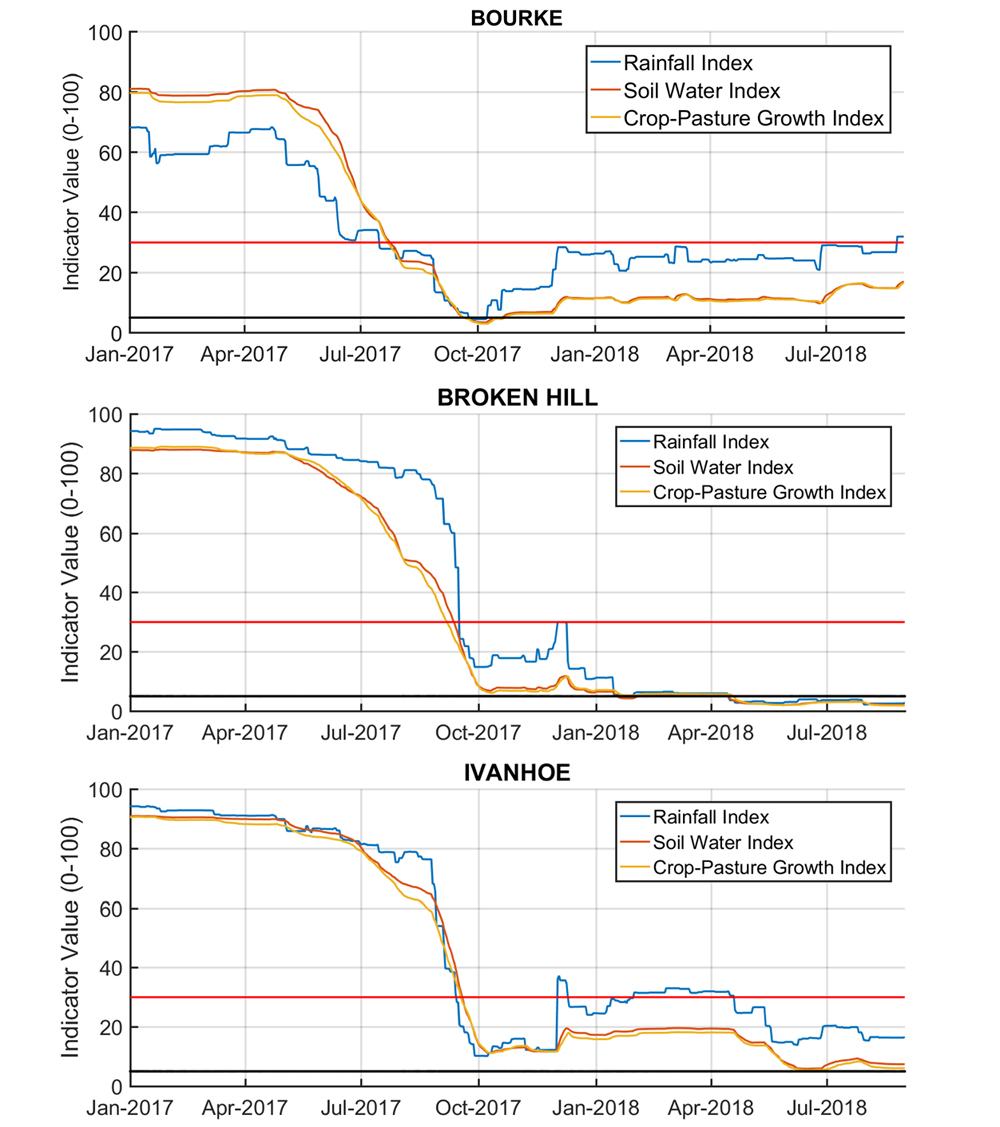 Drought Indicators for Western NSW For an accessible explanation of this diagram contact the author kim.broadfoot@dpi.nsw.gov.au