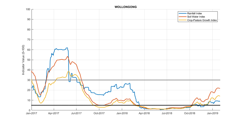 For an accessible explanation of this chart contact the author scott.wallace@dpi.nsw.gov.au