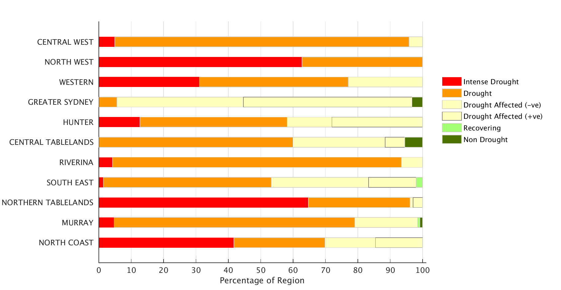 Combined Drought Indicator status for each individual Local Land Services region to 31 March 2019 - For an accessible explanation of this image contact scott.wallace@dpi.nsw.gov.au