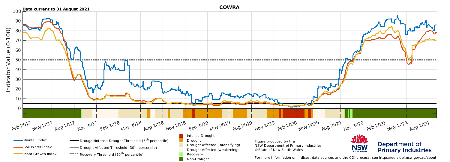 Drought indicators for select sites in the Central Tablelands (Cowra), Central West (Condobolin), and Hunter (Singleton).