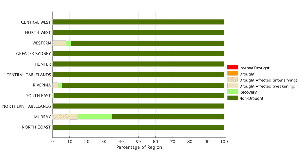 Figure 10. Combined Drought Indicator status for each individual Local Land Services region – 30 November 2021 Figure 10. Combined Drought Indicator status for each individual Local Land Services region – 30 November 2021