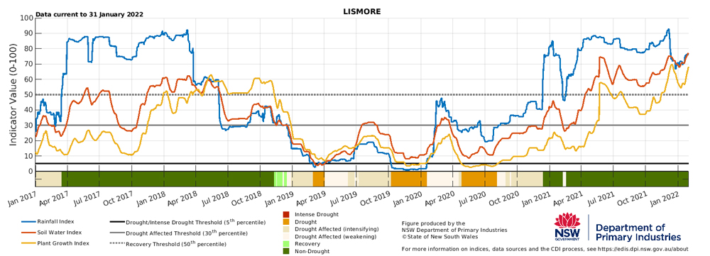 Figure 19. Drought indicators for select sites in the Northern Tablelands (Tenterfield), North West (Moree & Walgett) and North Coast (Lismore) 
