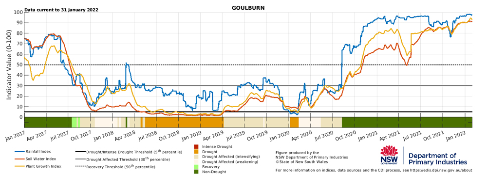 Figure 25. Drought indicators for Bega, Cooma and Goulburn in the South East LLS