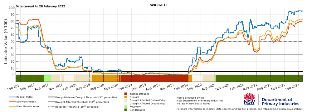 Drought indicators for select sites in the Northern Tablelands - Walgett