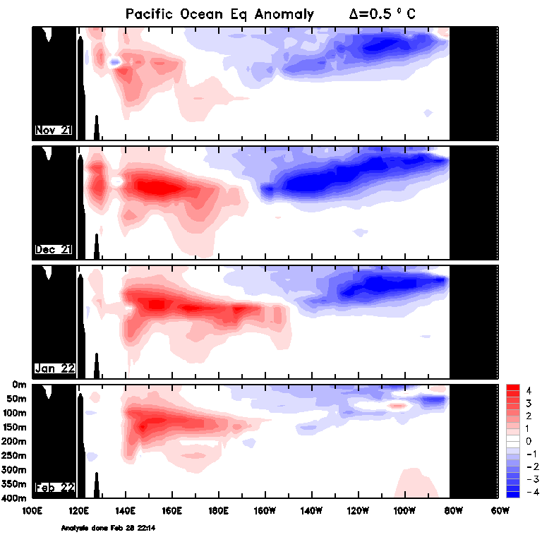 Monthly sea sub-surface temperatures (Source: Australian Bureau of Meteorology)