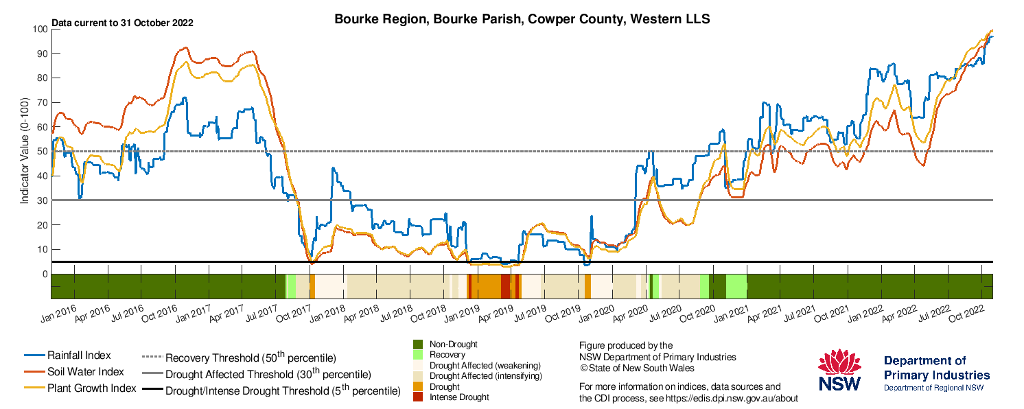 Figure 16. Drought indicators for select sites in the Western LLS: Bourke, Ivanhoe, Wentworth and Broken Hill